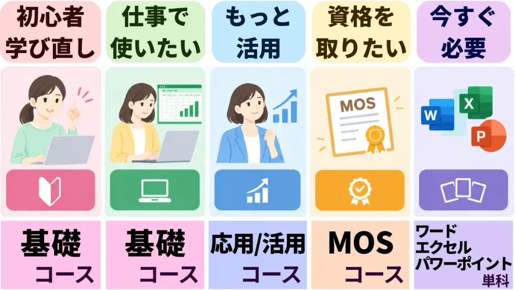 学べること・コース、こんな方におすすめ。目的別にコースを選べます。