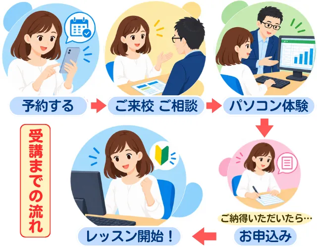 受講までの流れ、まずは予約、ご来校ご相談パソコン体験、お申込み、レッスン開始